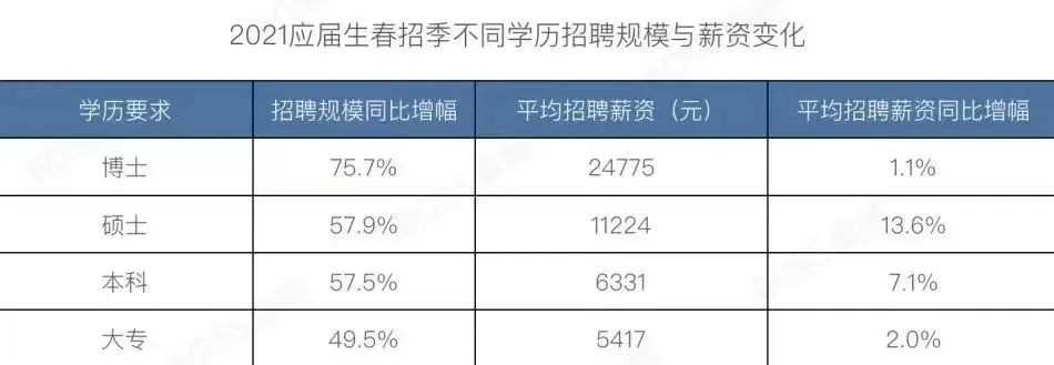 2021年不同学历高校毕业生校招薪资.jpg