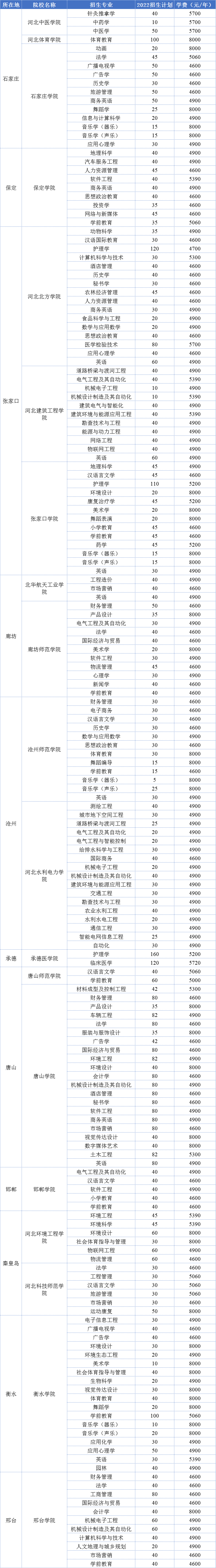 河北专升本公办学校学费