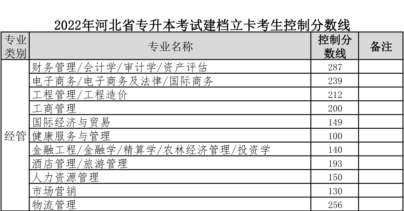 河北专接本建档立卡分数线