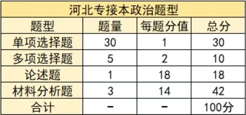 河北专接本政治题型