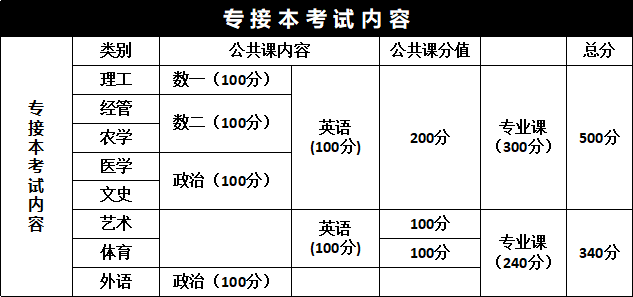 专接本考试内容.png