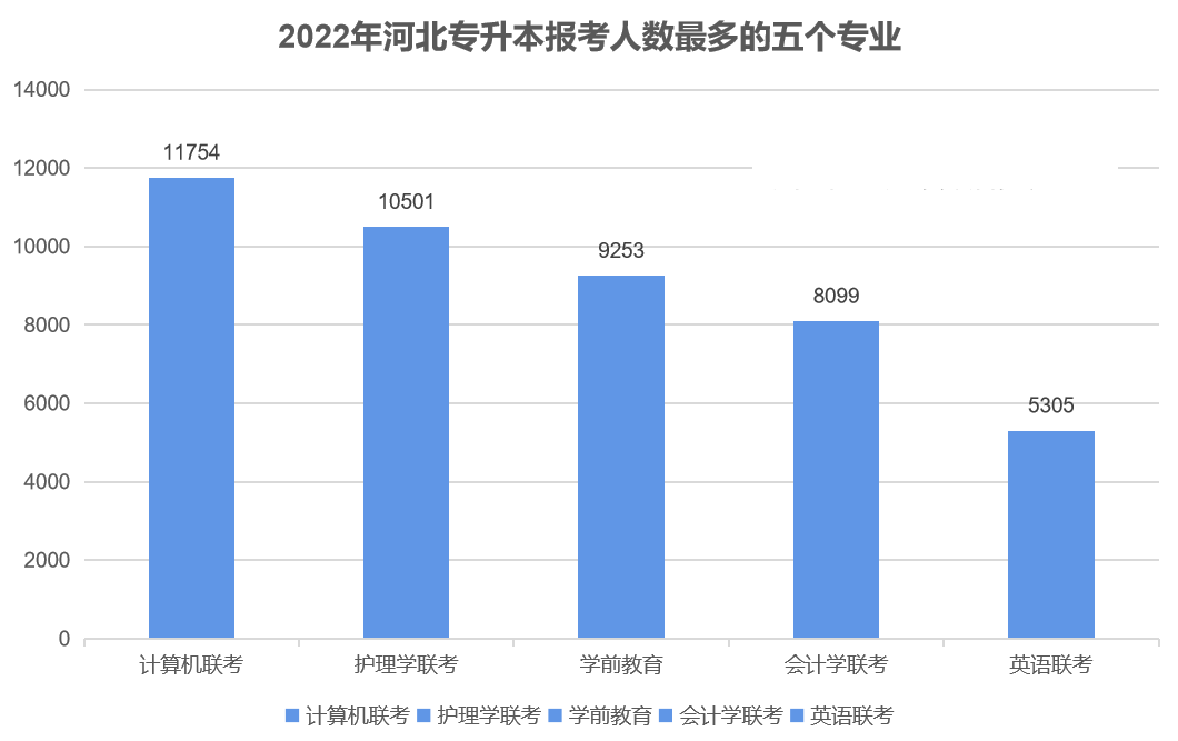 河北专接本招生计划