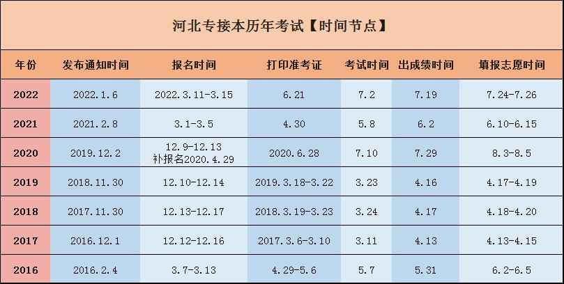 河北专接本报名考试及考试时间