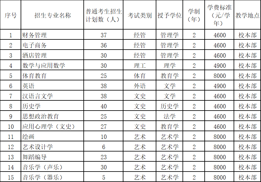 河北沧州学院专升本招生计划.png