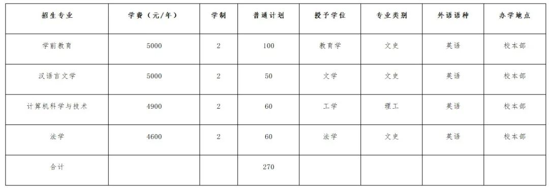 唐山师范学院专接本招生计划