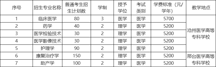 河北医科大学专升本招生计划