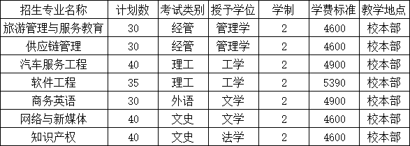 保定学院专接本招生计划