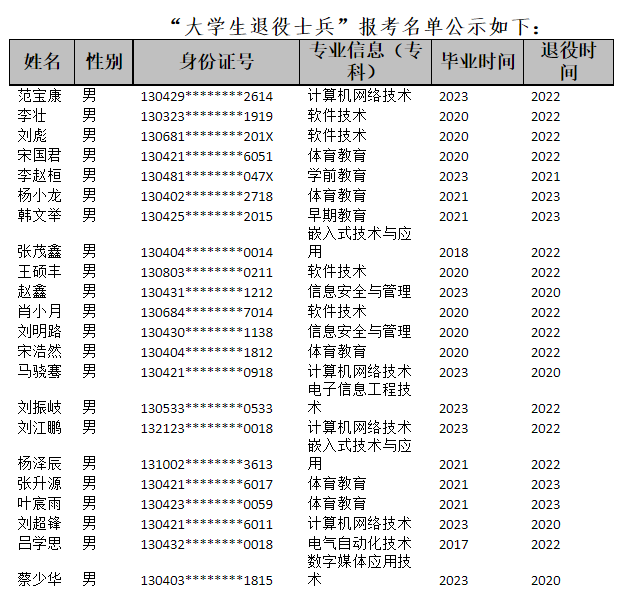 “大学生退役士兵”报考名单公示