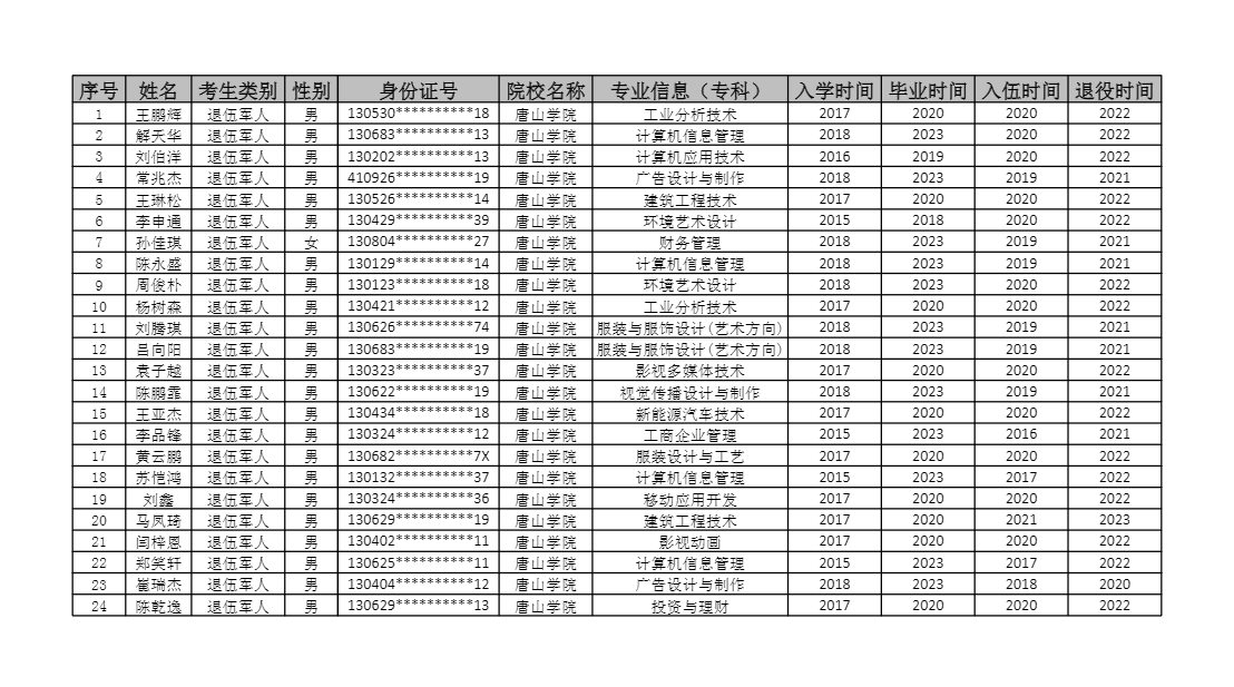 唐山学院专升本退役大学生名单