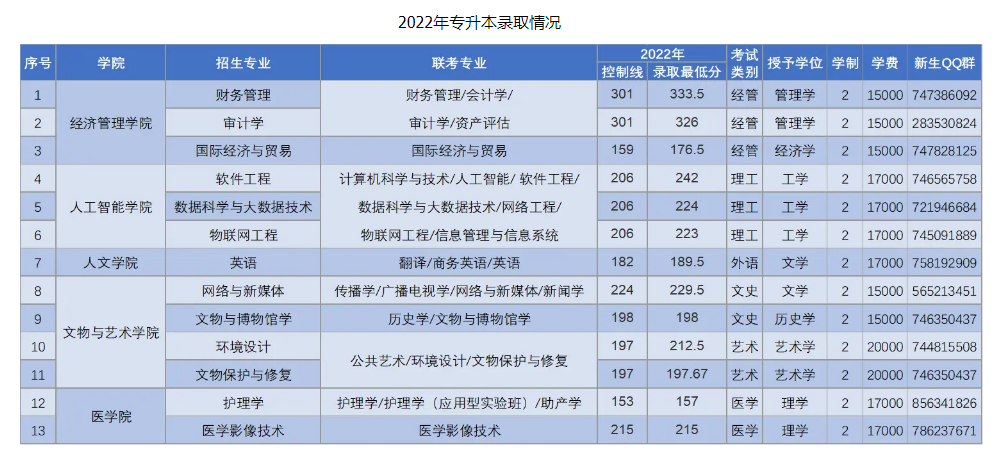 河北东方学院专接本学费