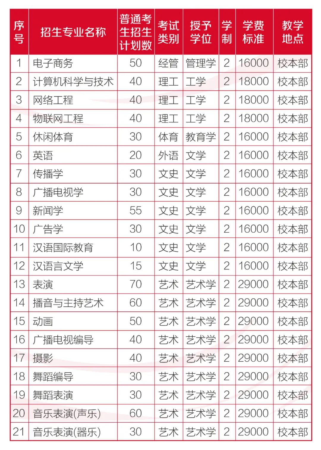 河北传媒学院专升本招生计划.jpg