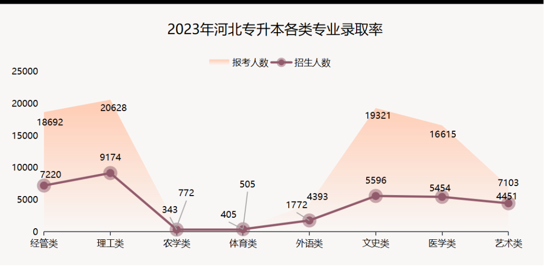 河北专接本录取率